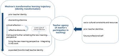 Perspectives of transformative learning and professional agency: A native Chinese language teacher’s story of teacher identity transformation in Australia